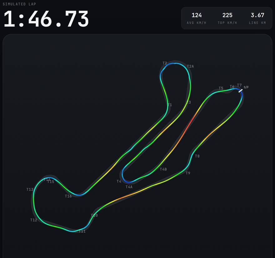 Line Lab simulating Barber Motorsports Park: 1:46.73 lap readout, average and top speed, and the racing line colored by simulated speed